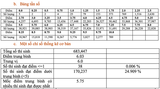 Phổ điểm môn Sử thi tốt nghiệp THPT, gần 800 thí sinh đạt điểm 10 ảnh 2