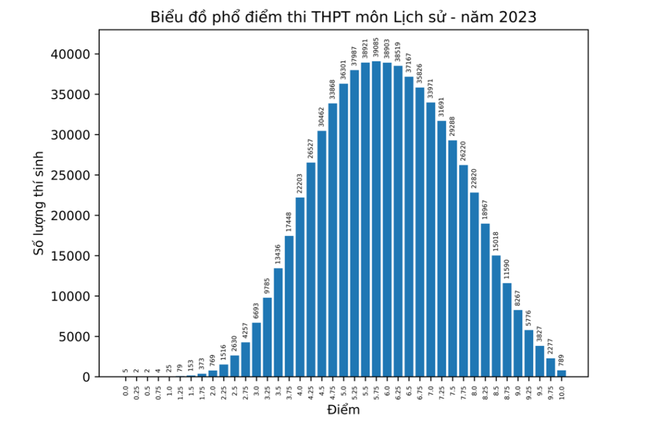 Phổ điểm môn Sử thi tốt nghiệp THPT, gần 800 thí sinh đạt điểm 10 ảnh 1