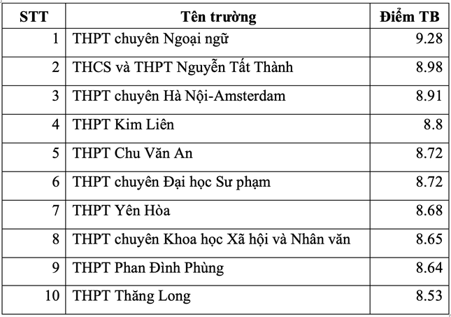 Điểm danh top trường THPT ở Hà Nội có điểm thi tốt nghiệp cao nhất ảnh 8