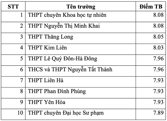 Điểm danh top trường THPT ở Hà Nội có điểm thi tốt nghiệp cao nhất ảnh 1