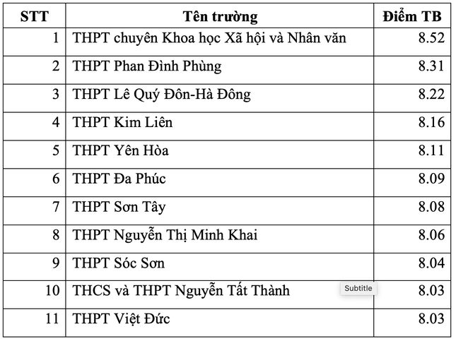 Điểm danh top trường THPT ở Hà Nội có điểm thi tốt nghiệp cao nhất ảnh 2
