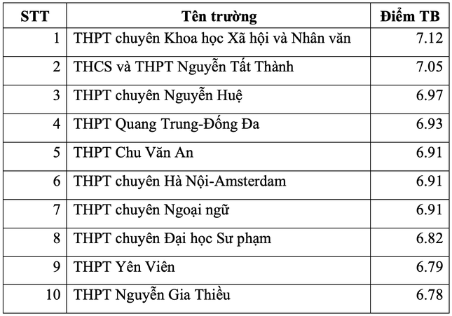 Điểm danh top trường THPT ở Hà Nội có điểm thi tốt nghiệp cao nhất ảnh 7