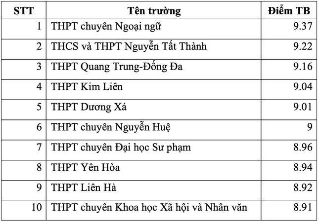 Điểm danh top trường THPT ở Hà Nội có điểm thi tốt nghiệp cao nhất ảnh 9