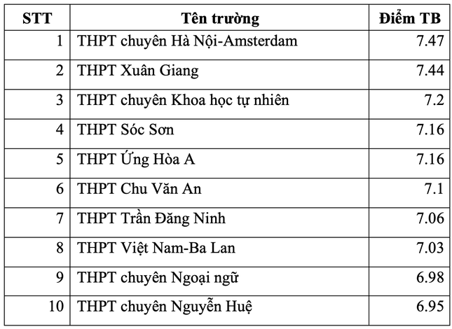 Điểm danh top trường THPT ở Hà Nội có điểm thi tốt nghiệp cao nhất ảnh 3