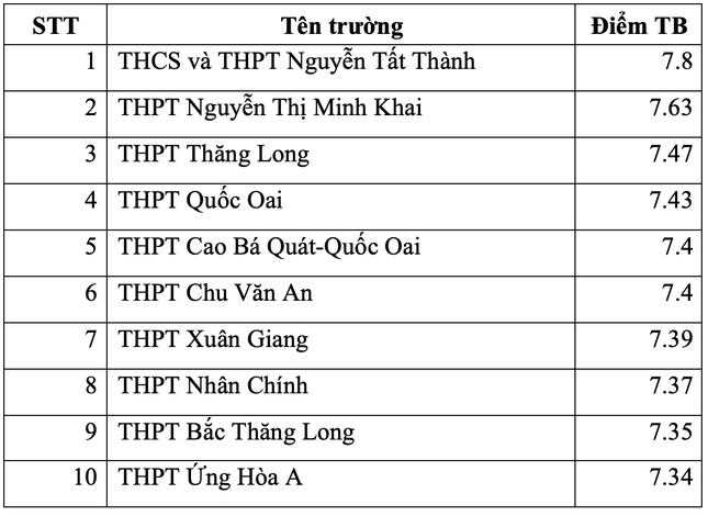 Điểm danh top trường THPT ở Hà Nội có điểm thi tốt nghiệp cao nhất ảnh 4