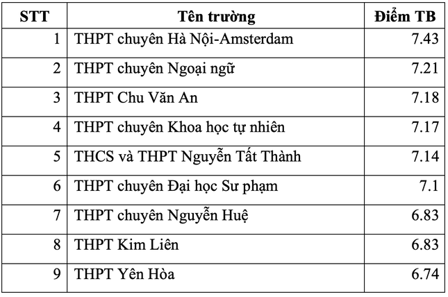 Điểm danh top trường THPT ở Hà Nội có điểm thi tốt nghiệp cao nhất ảnh 6