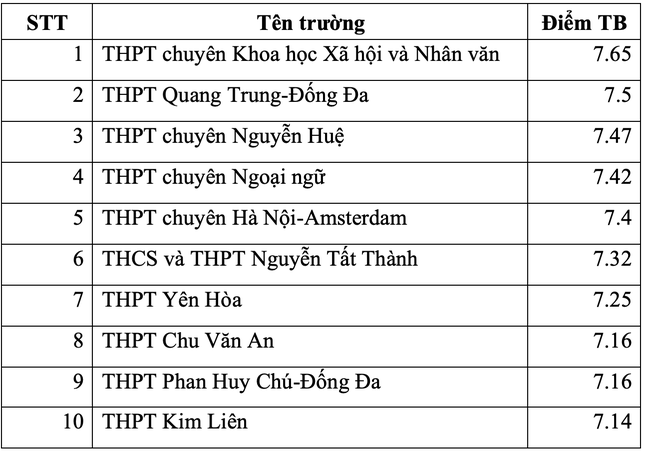 Điểm danh top trường THPT ở Hà Nội có điểm thi tốt nghiệp cao nhất ảnh 5