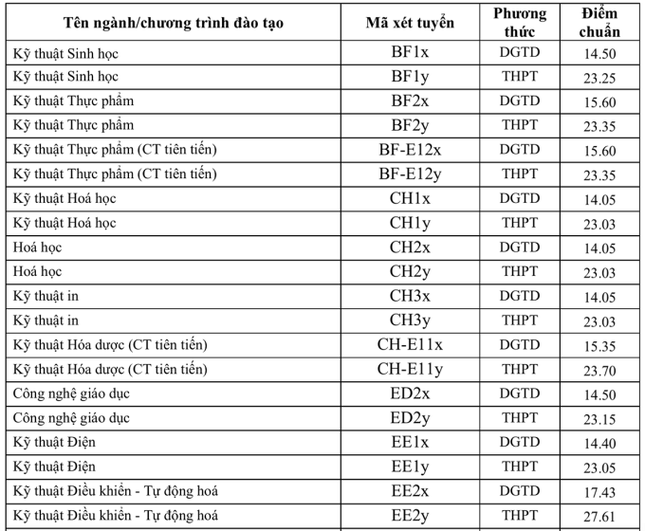 Đại học Bách khoa Hà Nội dự báo điểm chuẩn, chuyên gia tư vấn nói gì? ảnh 2