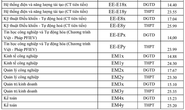 Đại học Bách khoa Hà Nội dự báo điểm chuẩn, chuyên gia tư vấn nói gì? ảnh 3