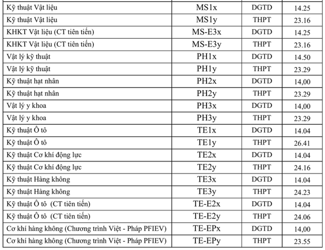 Đại học Bách khoa Hà Nội dự báo điểm chuẩn, chuyên gia tư vấn nói gì? ảnh 7