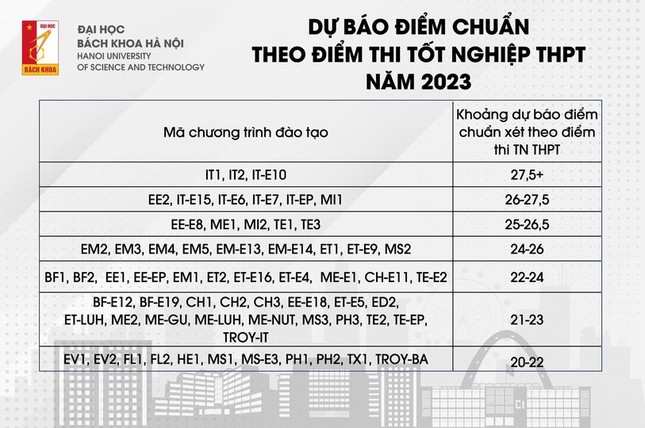 Đại học Bách khoa Hà Nội dự báo điểm chuẩn, chuyên gia tư vấn nói gì? ảnh 1