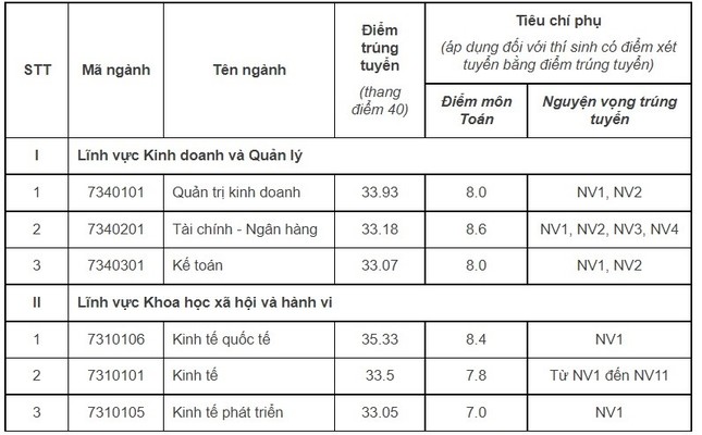 Điểm sàn vào Trường ĐH Kinh tế là 23,5, điểm chuẩn năm nay sẽ thế nào? ảnh 1