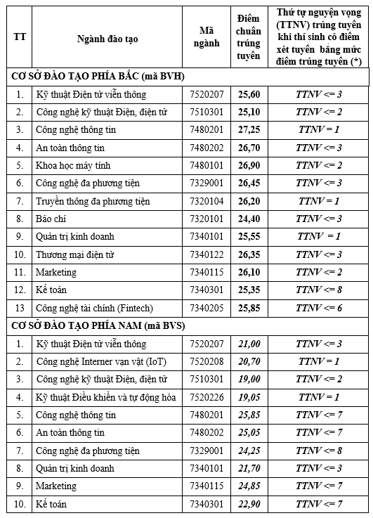 Dự kiến điểm chuẩn HV Công nghệ Bưu chính Viễn thông: Cao nhất có thể hơn 27 điểm ảnh 1