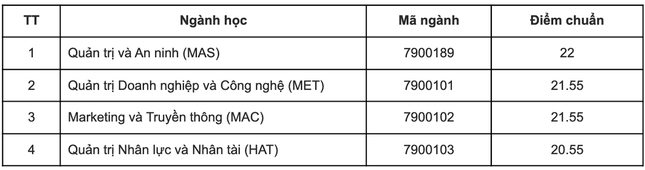 Toàn cảnh điểm chuẩn chỉnh những ngôi trường nằm trong Đại học tập Quốc gia Hà Nội: Cao nhất 28,78 điểm hình ảnh 4