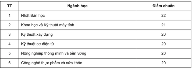 Toàn cảnh điểm chuẩn chỉnh những ngôi trường nằm trong Đại học tập Quốc gia Hà Nội: Cao nhất 28,78 điểm hình ảnh 2