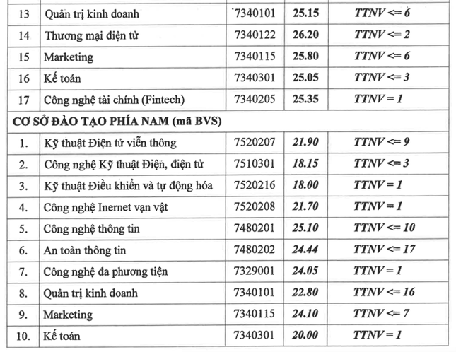 Học viện Công nghệ Bưu chính Viễn thông công bố điểm chuẩn: Cao nhất 26,55 ảnh 3