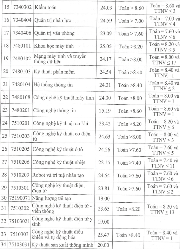 Điểm chuẩn ngành hot Trường ĐH Công nghiệp Hà Nội cao nhất 25,52 ảnh 2