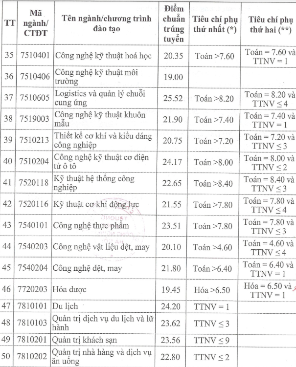 Điểm chuẩn ngành hot Trường ĐH Công nghiệp Hà Nội cao nhất 25,52 ảnh 3