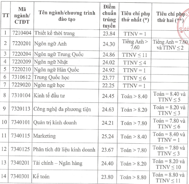 Điểm chuẩn ngành hot Trường ĐH Công nghiệp Hà Nội cao nhất 25,52 ảnh 1