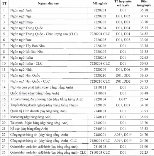 ĐH Hà Nội công bố điểm chuẩn: Ngành ngôn ngữ Hàn Quốc cao nhất ảnh 1