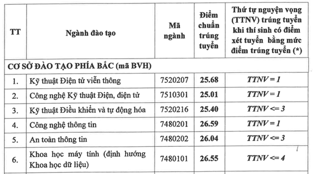 Học viện Công nghệ Bưu chính Viễn thông công bố điểm chuẩn: Cao nhất 26,55 ảnh 1