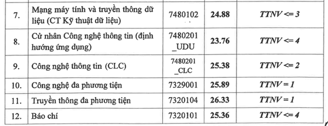 Học viện Công nghệ Bưu chính Viễn thông công bố điểm chuẩn: Cao nhất 26,55 ảnh 2