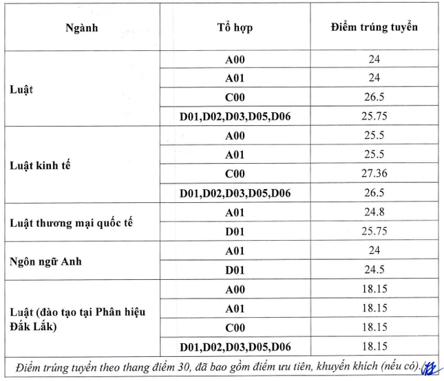 Điểm chuẩn Đại học Luật Hà Nội cao nhất 27,36 ảnh 1