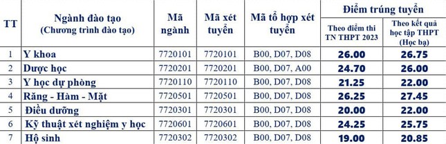 Toàn cảnh điểm chuẩn các trường khối Y Dược năm nay: Ngành nào dẫn đầu? ảnh 2