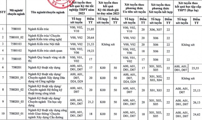 Điểm chuẩn trường đại học Xây dựng: Ngành Logistics và Quản lý chuỗi cung ứng lấy cao nhất ảnh 1