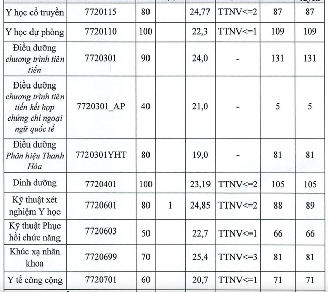 Điểm chuẩn Đại học Y Hà Nội cao nhất 27,73 ảnh 2