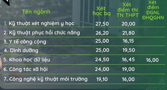 Toàn cảnh điểm chuẩn các trường khối Y Dược năm nay: Ngành nào dẫn đầu? ảnh 1