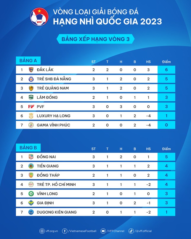 Vòng 3 giải hạng Nhì quốc gia 2023: Những cuộc soán ngôi ảnh 3