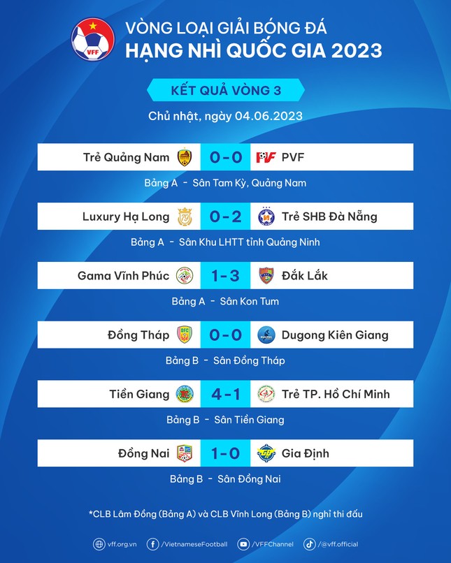 Vòng 3 giải hạng Nhì quốc gia 2023: Những cuộc soán ngôi ảnh 2