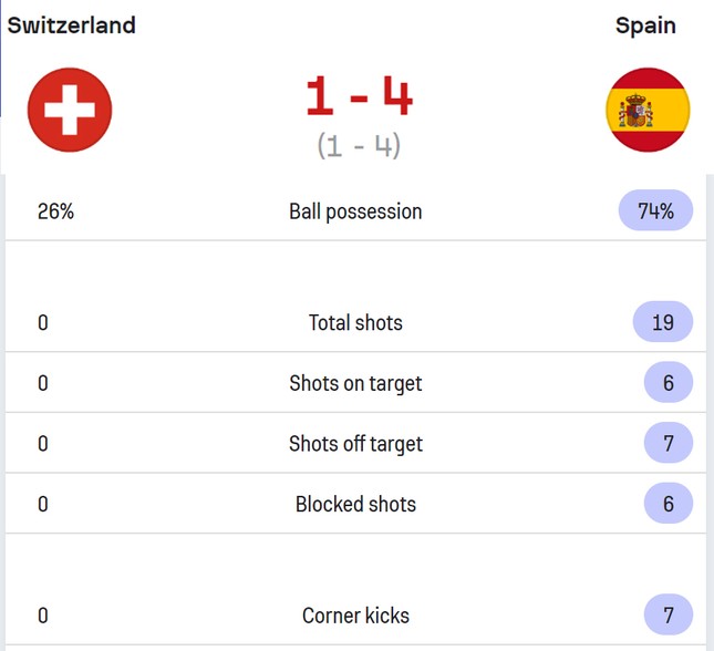 ‘Đè bẹp’ Thụy Sỹ 5-1, Tây Ban Nha lần đầu vào tứ kết World Cup ảnh 13