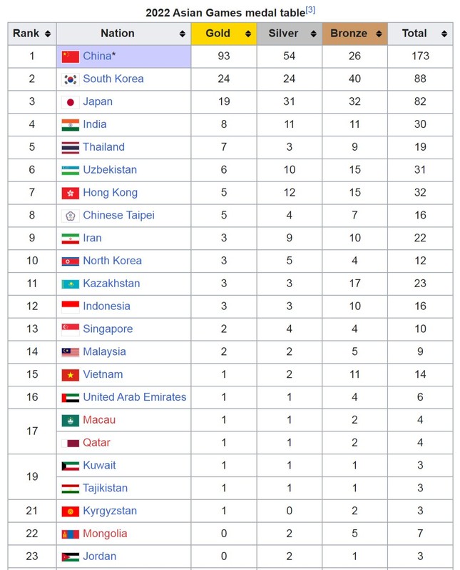 Asiad 19 ngày 29/9: Thêm 1 HCĐ bơi lội, Việt Nam duy trì hạng 15 toàn đoàn ảnh 21