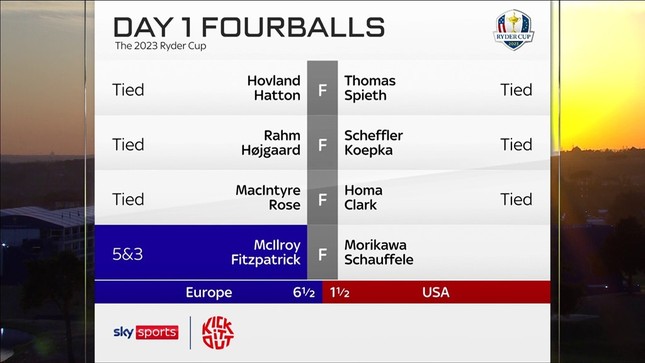 Ngày 1 Ryder Cup 2023: Tuyển châu Âu khởi đầu như mơ ảnh 5