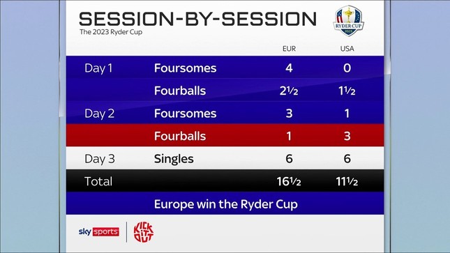 Tạo nên ngày cuối kịch tính, Hoa Kỳ vẫn không thể ngăn châu Âu thắng Ryder Cup 2023 ảnh 4