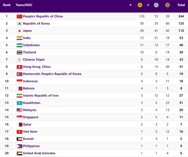 Asiad 19 ngày 1/10: Đội cờ tướng giành huy chương Bạc đồng đội hỗn hợp ảnh 35