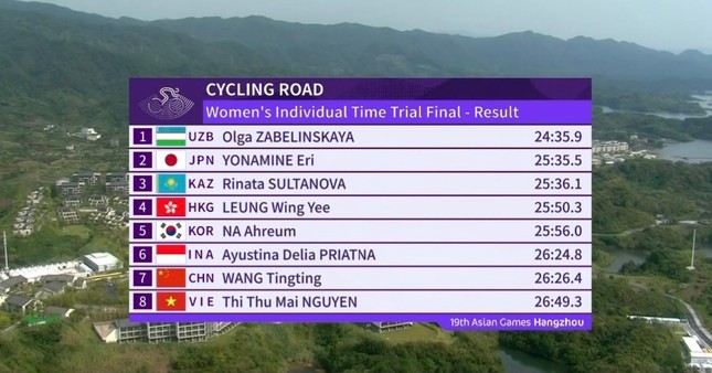 Asiad ngày 3/10: Tay vợt Hải Đăng thua ngược nhà vô địch thế giới ảnh 18