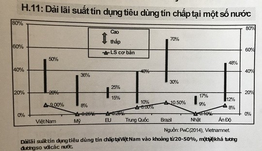 Lãi suất cho vay tiêu dùng đang quá cao và cần phải áp trần? ảnh 1