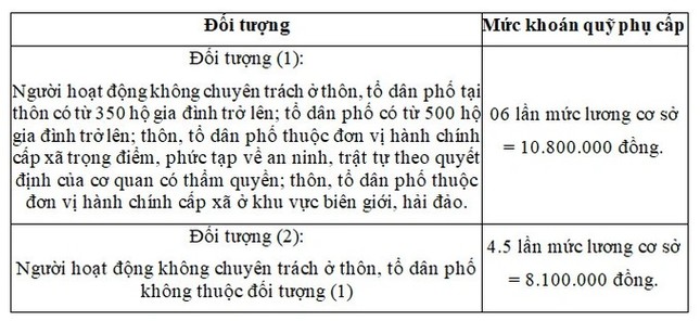 Trưởng thôn, tổ trưởng có mức phụ cấp gần 11 triệu đồng/tháng? ảnh 1