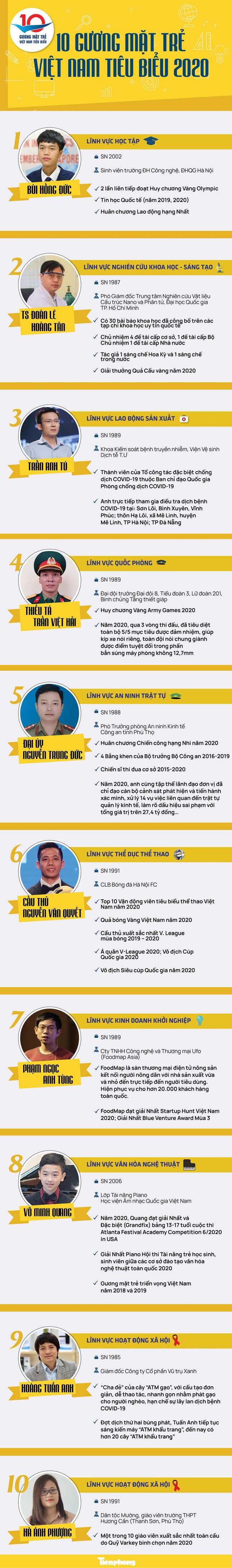Gương mặt trẻ Việt Nam tiêu biểu và khát vọng dựng xây đất nước hùng cường ảnh 3