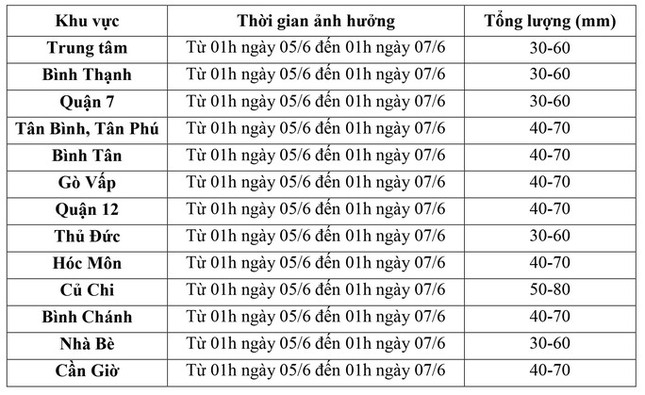 TP HCM bước vào đợt mưa lớn diện rộng ảnh 2