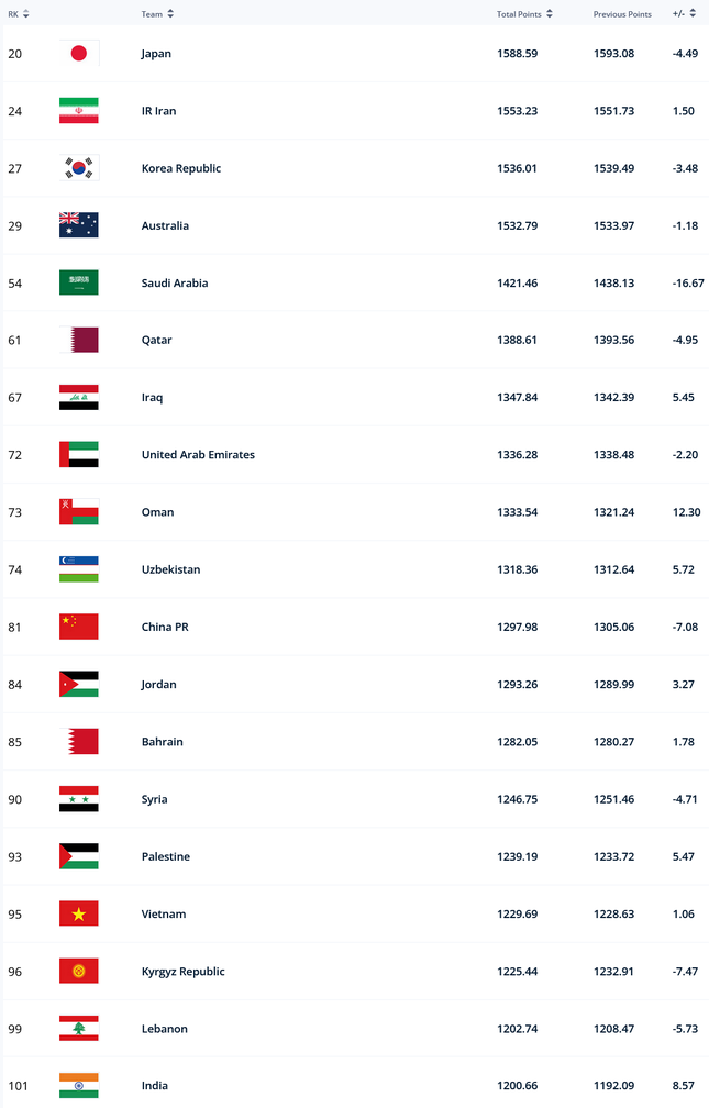 BXH FIFA: ĐT Việt Nam đứng im ở vị trí 95, Thái Lan, Malaysia và Indonesia cùng thăng tiến ảnh 3