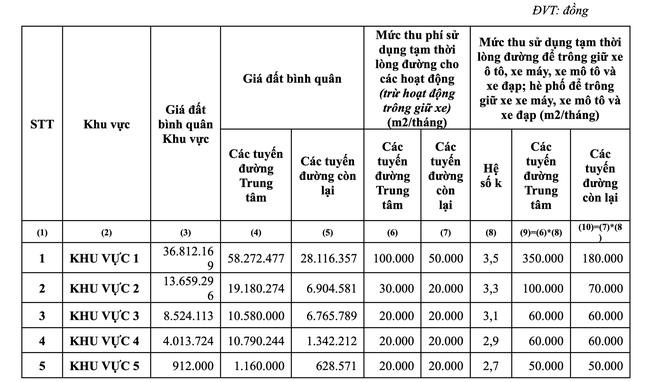 Chi tiết mức phí đề xuất trông giữ xe lòng, lề đường ở TPHCM ảnh 2