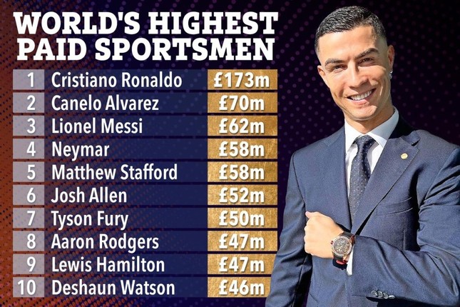 Top 10 vận động viên nam lương cao nhất lịch sử: Ronaldo bỏ xa Canelo và Messi ảnh 2