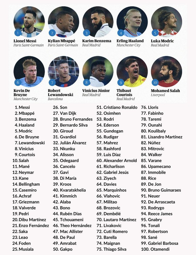 Tốp 100 cầu thủ đảm bảo chất lượng nhất năm 2022: Messi quăng quật xa vời Ronaldo 50 bậc hình ảnh 2