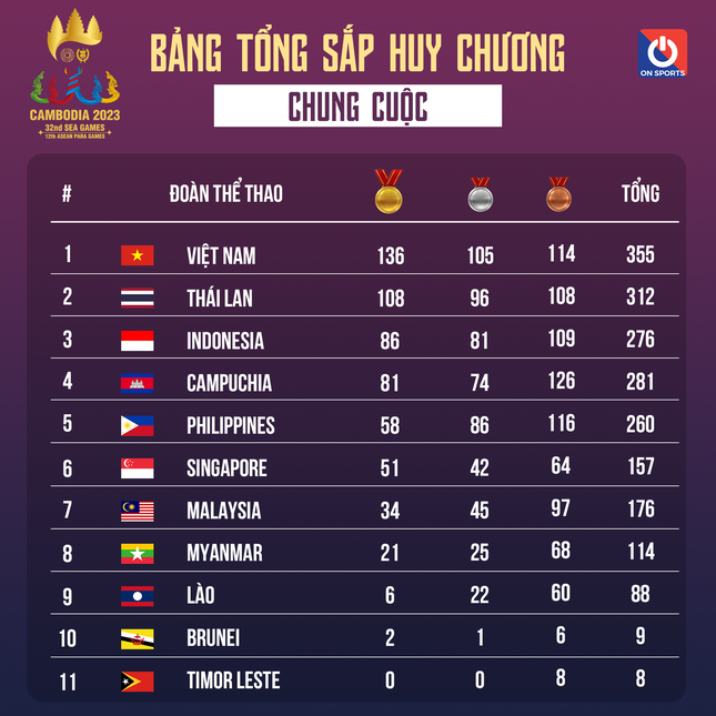 Việt Nam giành ngôi nhất toàn đoàn SEA Games 32, lần thứ 3 liên tiếp đứng trên Thái Lan ảnh 2