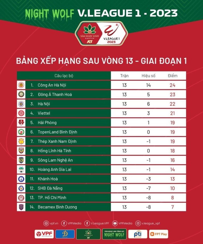 SLNA, HAGL đua trụ hạng Night Wolf V-League 2023 cùng CLB nào? ảnh 2