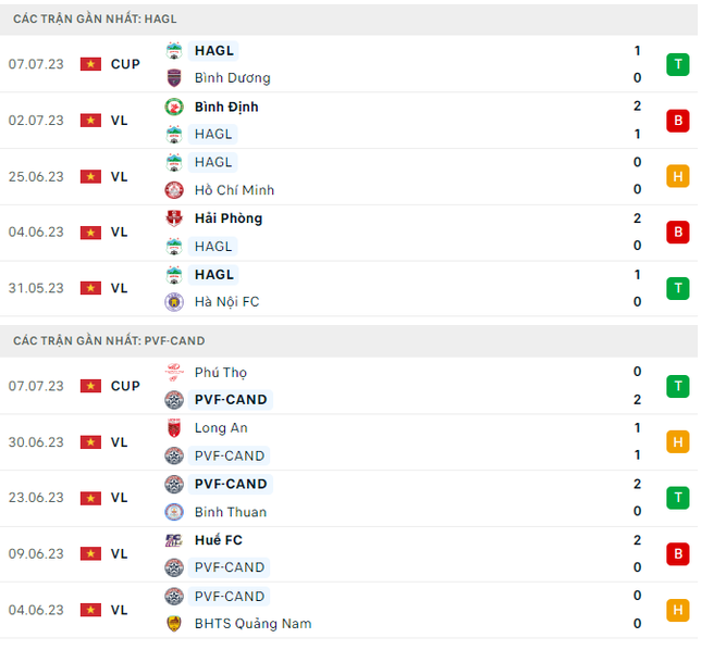 Nhận định HAGL vs PVF-CAND, 17h00 ngày 11/7: Thời cơ vàng ảnh 3